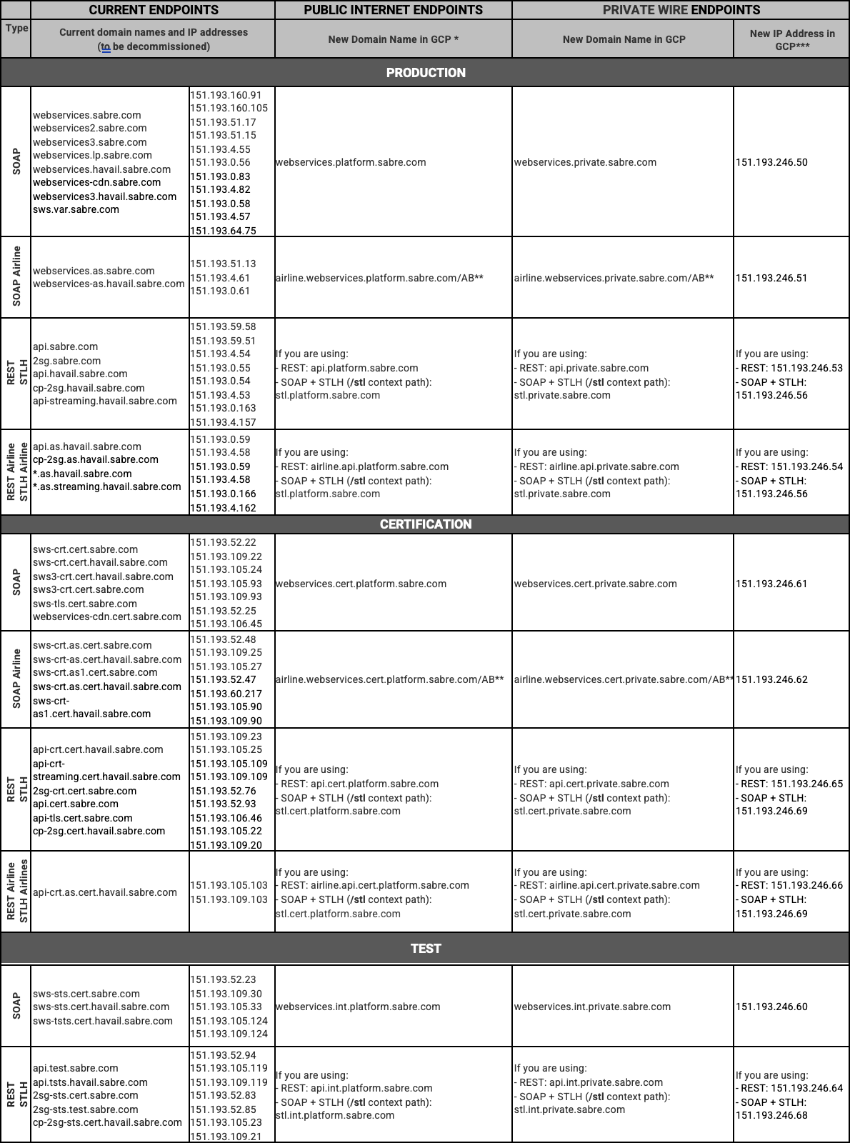 Endpoints GCP Migration Dev Studio